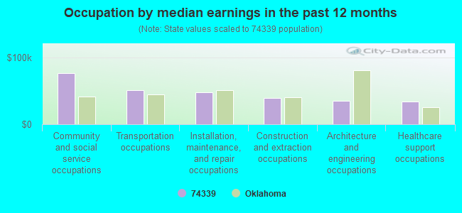 Occupation by median earnings in the past 12 months