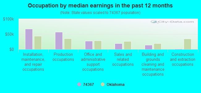 Occupation by median earnings in the past 12 months