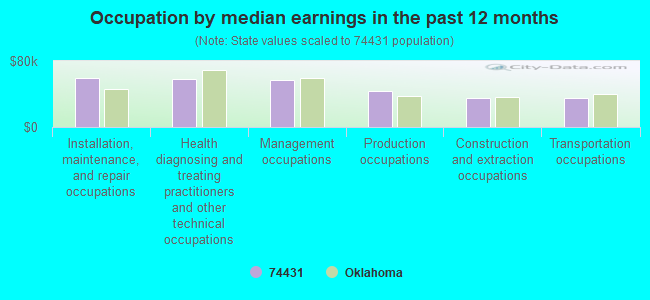 Occupation by median earnings in the past 12 months