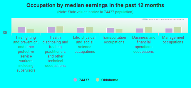 Occupation by median earnings in the past 12 months