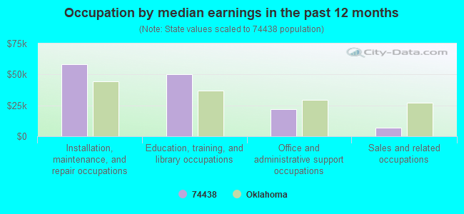 Occupation by median earnings in the past 12 months