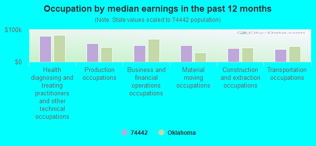 Occupation by median earnings in the past 12 months