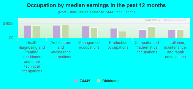 Occupation by median earnings in the past 12 months