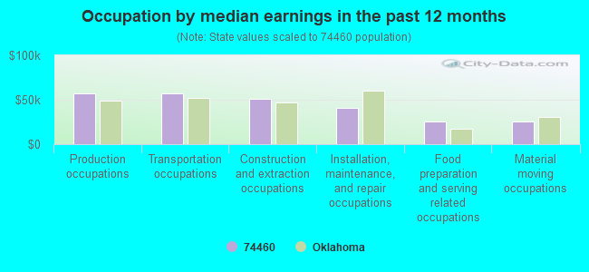 Occupation by median earnings in the past 12 months