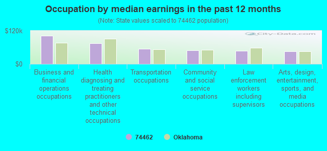 Occupation by median earnings in the past 12 months