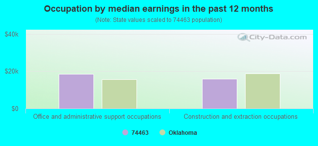 Occupation by median earnings in the past 12 months