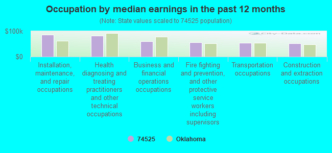 Occupation by median earnings in the past 12 months