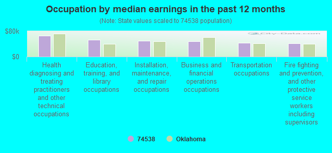 Occupation by median earnings in the past 12 months