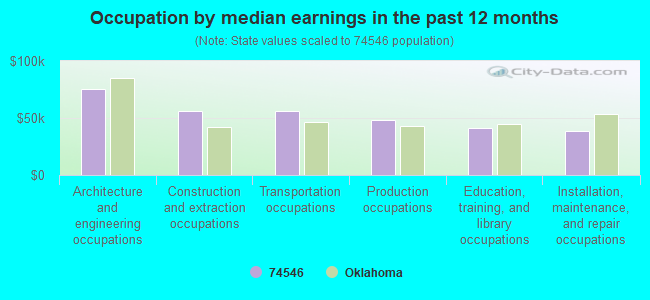 Occupation by median earnings in the past 12 months