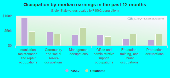 Occupation by median earnings in the past 12 months