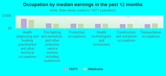 Occupation by median earnings in the past 12 months