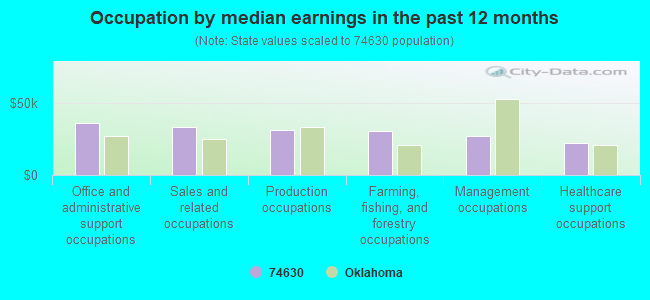 Occupation by median earnings in the past 12 months