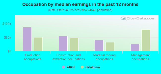 Occupation by median earnings in the past 12 months