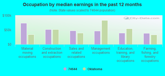 Occupation by median earnings in the past 12 months