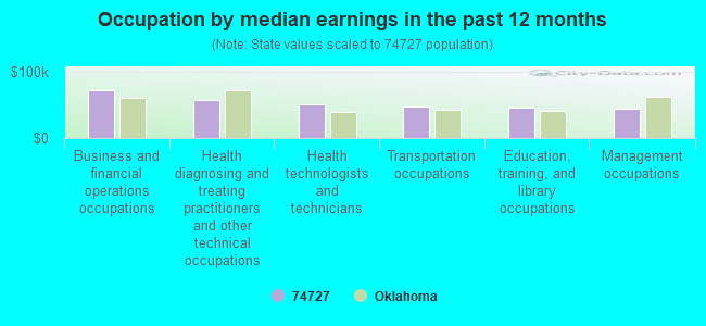 Occupation by median earnings in the past 12 months