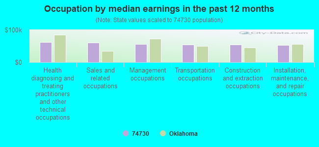 Occupation by median earnings in the past 12 months