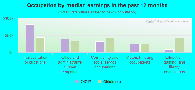 Occupation by median earnings in the past 12 months