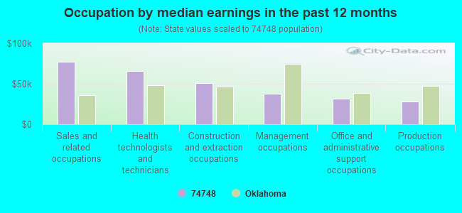 Occupation by median earnings in the past 12 months