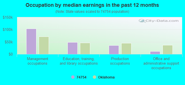 Occupation by median earnings in the past 12 months