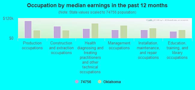 Occupation by median earnings in the past 12 months