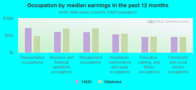 Occupation by median earnings in the past 12 months