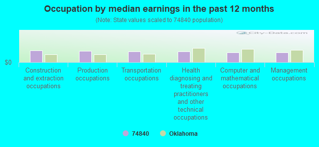 Occupation by median earnings in the past 12 months