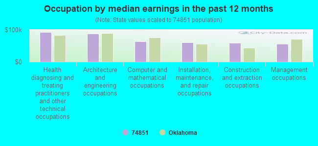 Occupation by median earnings in the past 12 months