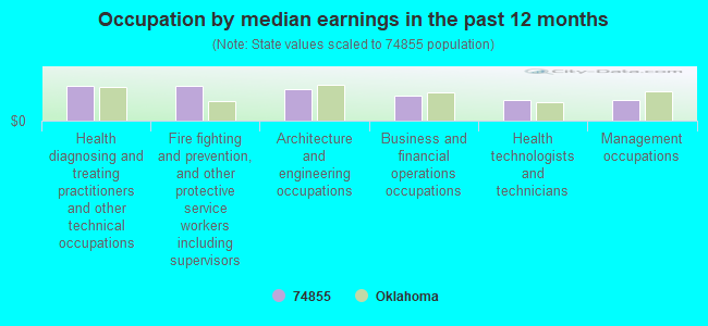 Occupation by median earnings in the past 12 months