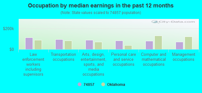 Occupation by median earnings in the past 12 months