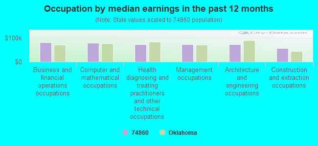 Occupation by median earnings in the past 12 months