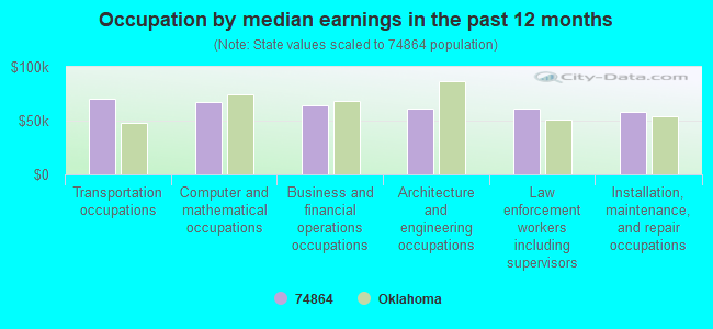 Occupation by median earnings in the past 12 months