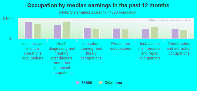 Occupation by median earnings in the past 12 months