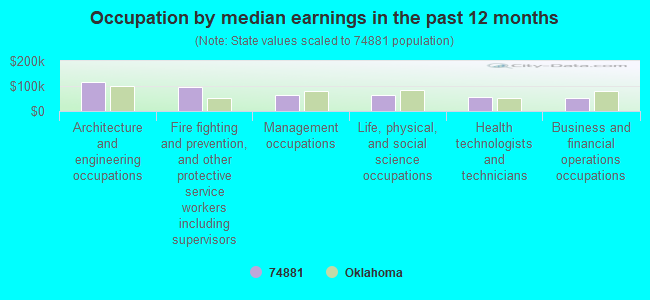 Occupation by median earnings in the past 12 months