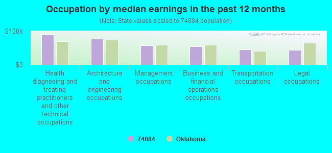 Occupation by median earnings in the past 12 months