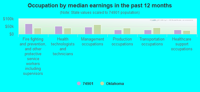 Occupation by median earnings in the past 12 months