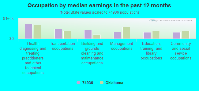 Occupation by median earnings in the past 12 months