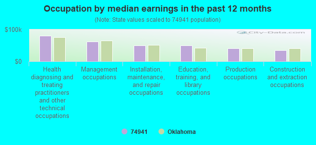 Occupation by median earnings in the past 12 months