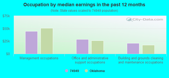 Occupation by median earnings in the past 12 months