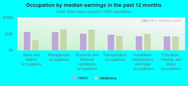 Occupation by median earnings in the past 12 months