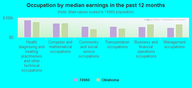 Occupation by median earnings in the past 12 months