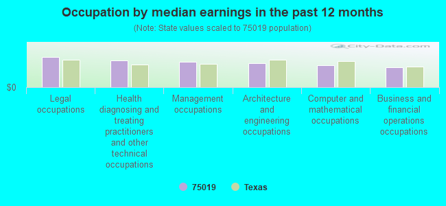 Occupation by median earnings in the past 12 months