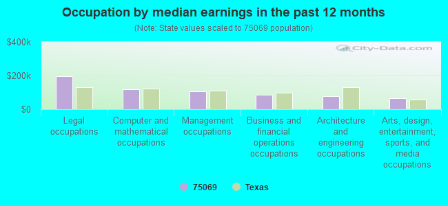 Occupation by median earnings in the past 12 months