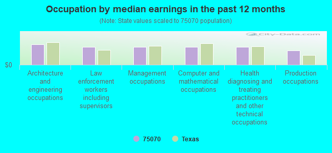 Occupation by median earnings in the past 12 months