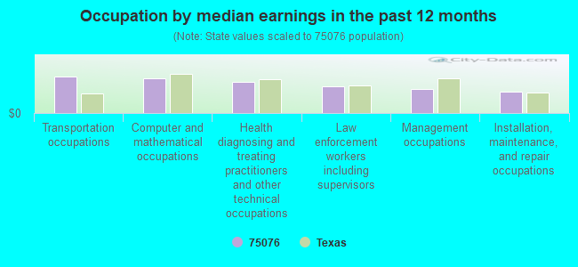 Occupation by median earnings in the past 12 months