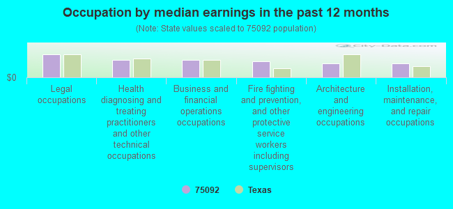 Occupation by median earnings in the past 12 months