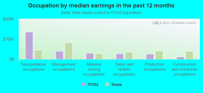 Occupation by median earnings in the past 12 months