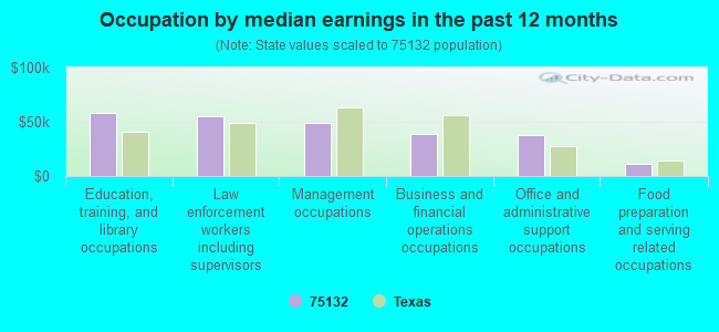 Occupation by median earnings in the past 12 months