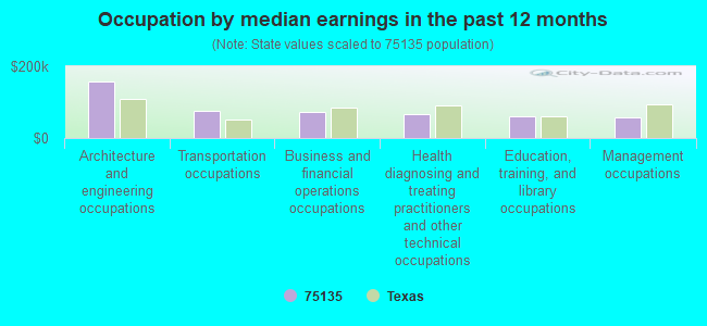 Occupation by median earnings in the past 12 months