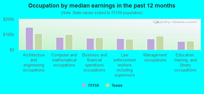 Occupation by median earnings in the past 12 months