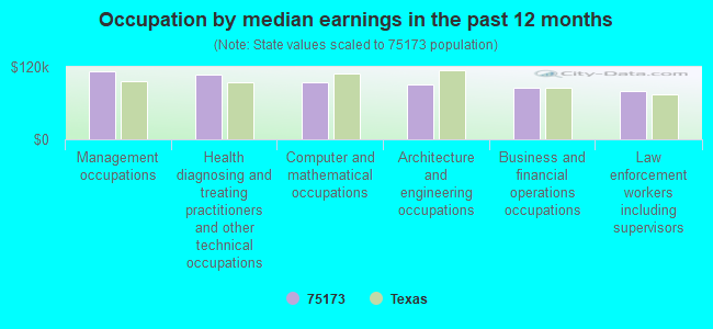 Occupation by median earnings in the past 12 months